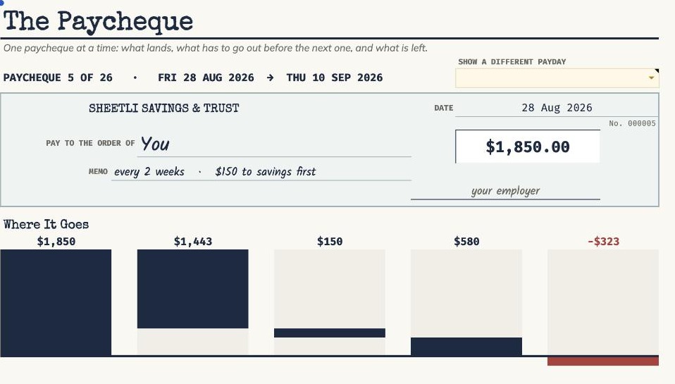 Paycheck Budget — The Paycheque — the cheque you are in now, and a waterfall of where it goes; LEFT drops below the line when it cannot cover the bills